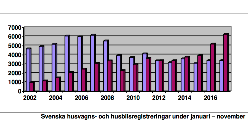 Så här var nyhetsåret för husbilar och husvagnar 2017