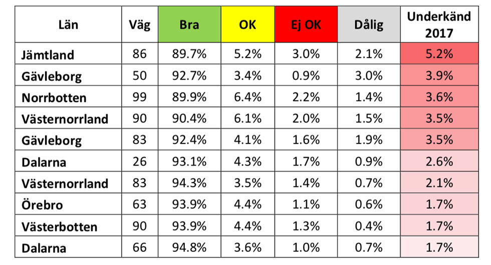 DE SÄMSTA RIKSVÄGARNA