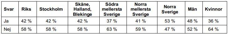 Få stannar vid vägen för att hjälpa