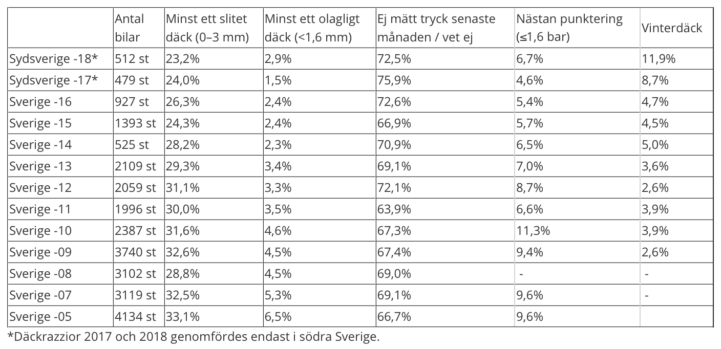 Rekordmånga körde på vinterdäck