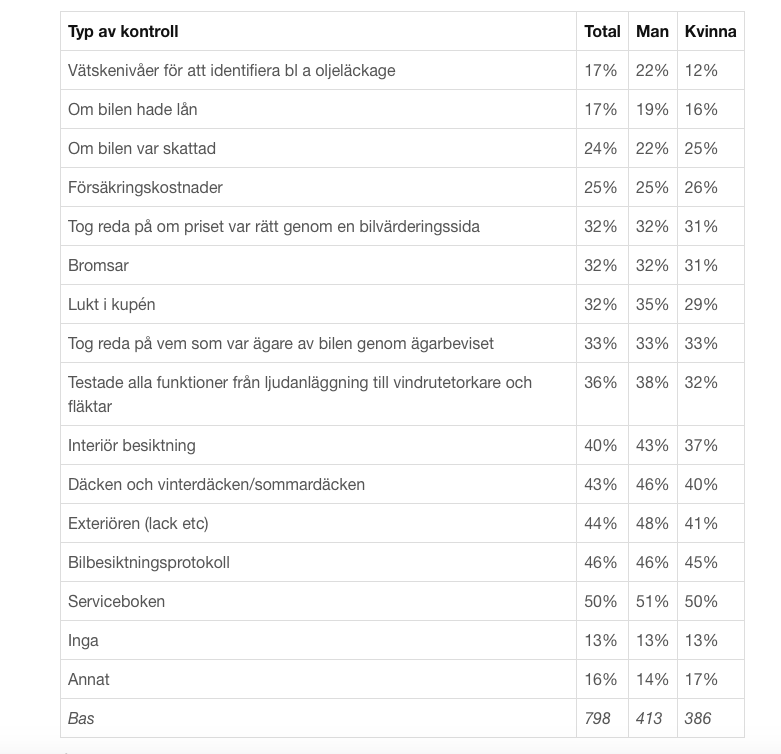 Många missar vid köp av begagnad bil