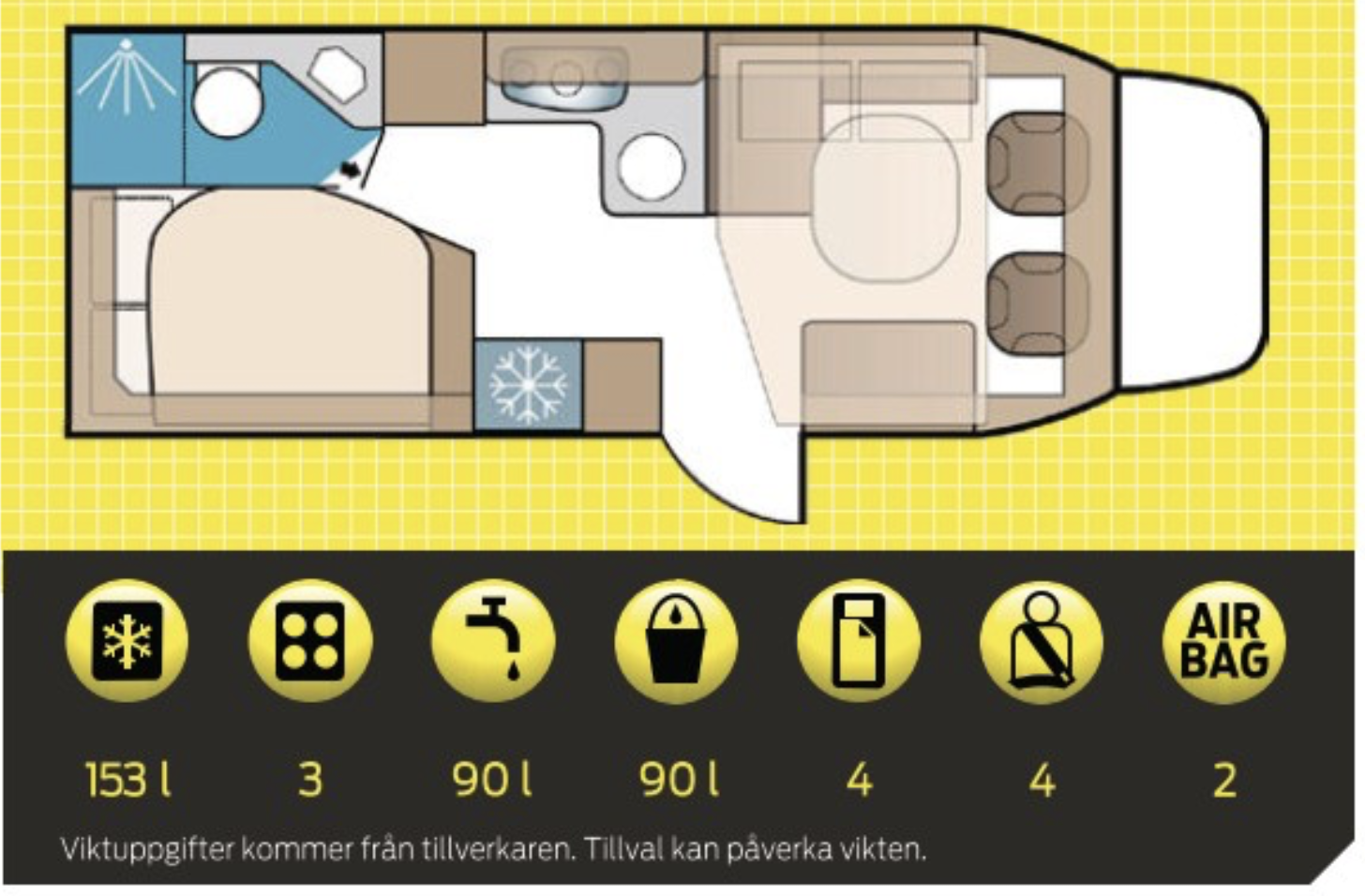 (Kyl, spislågor, färskvatten, gråvatten, bäddar, bältade sittplatser, airbag)