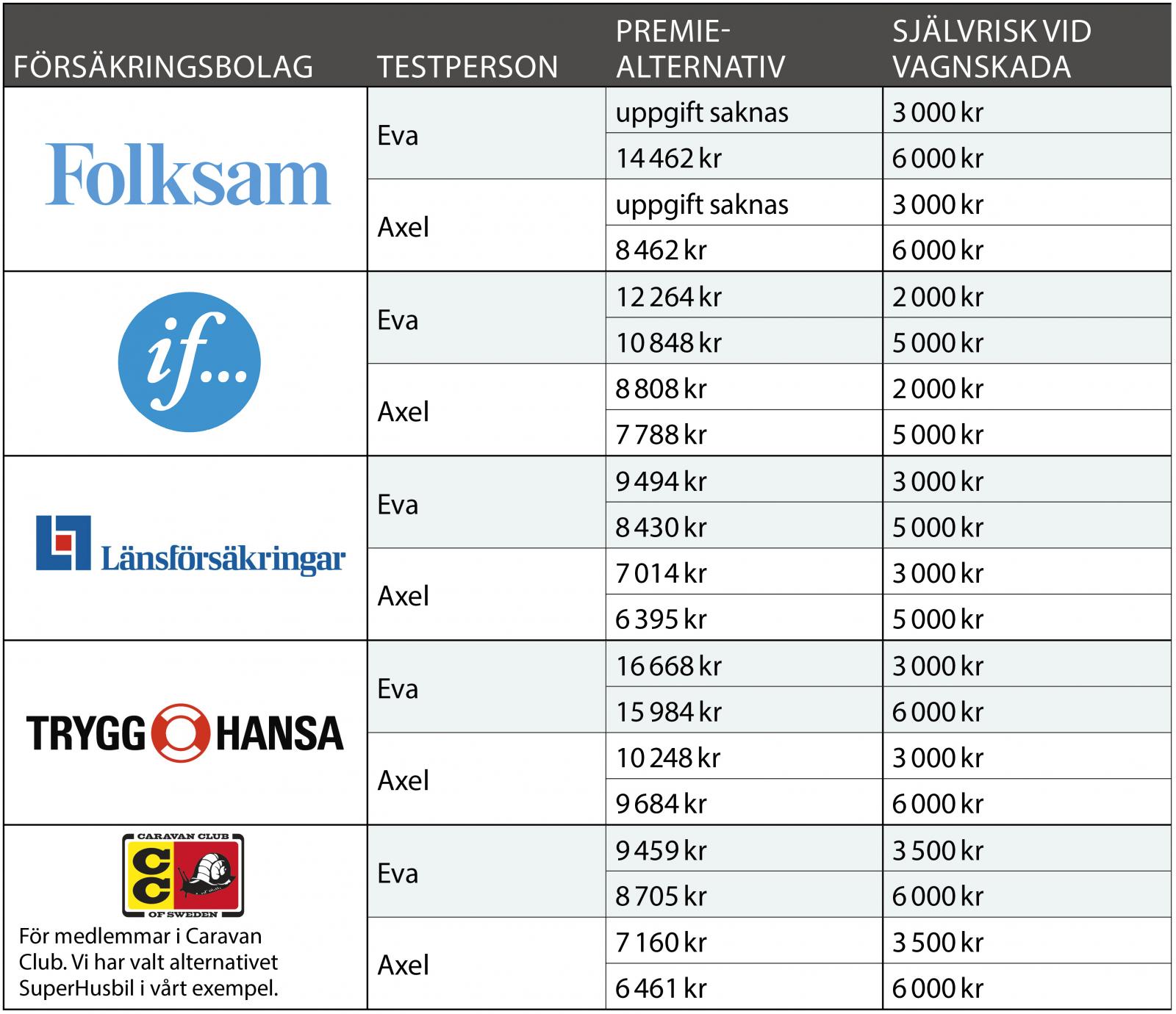 OBS! Premierna gäller vid 12 månaders påställning. Kostnaden per månad vid avställning är betydligt lägre. Väljer du en lägre självrisk vid vagnskada blir premien något högre. (Prisuppgifterna är från december 2018 och viss förändring kan ha skett.)