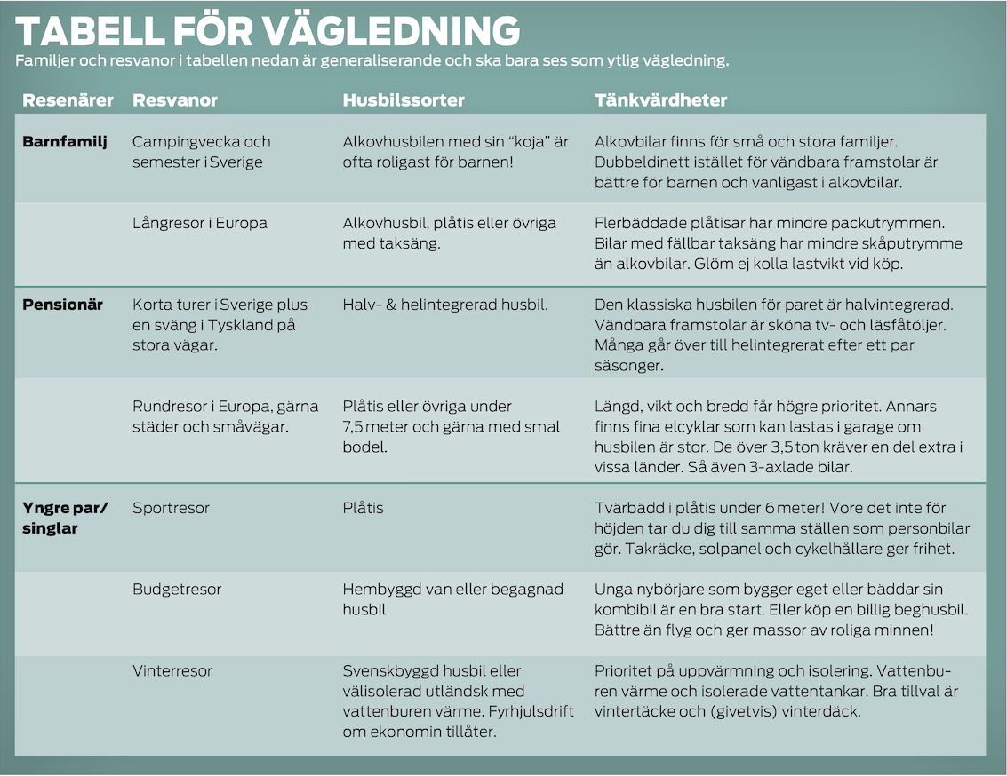 Guide: Välj rätt husbil