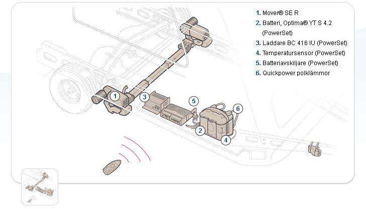Truma Mover® PowerSet light