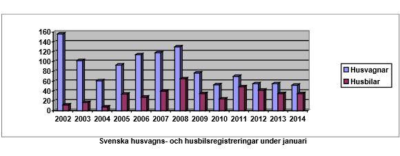 Nyregistreringarna på fjolårets nivå