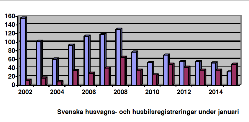 Kraftig ökning av husbilar i januari
