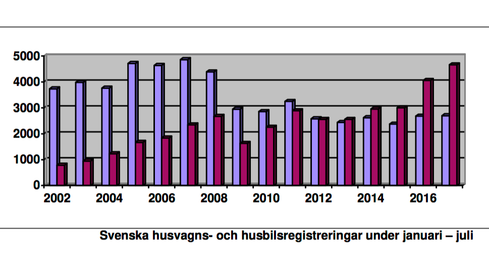 Fortsatt uppgång för husbilar