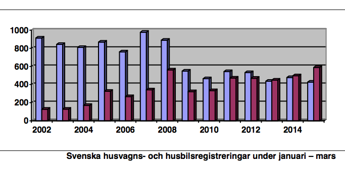 Rekord för husbilar