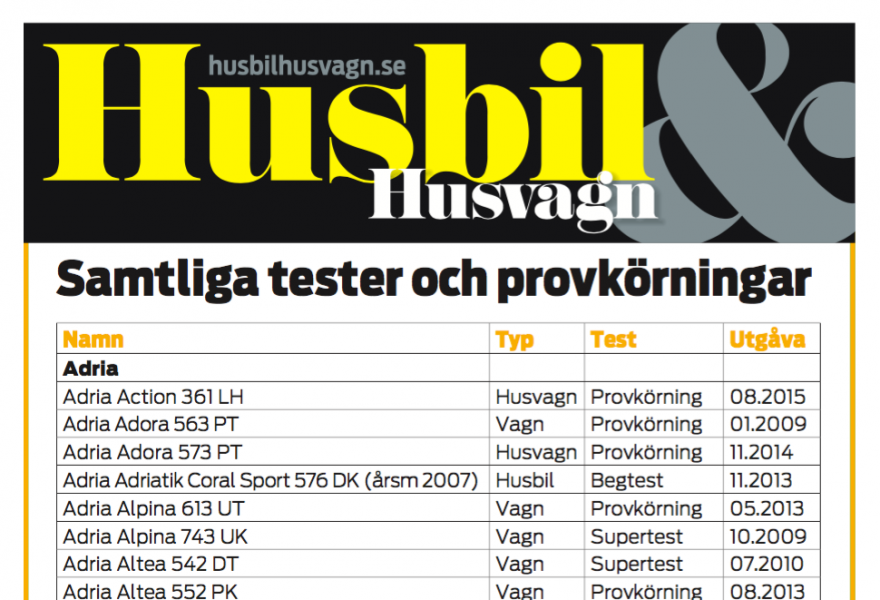 Här hittar du våra tester