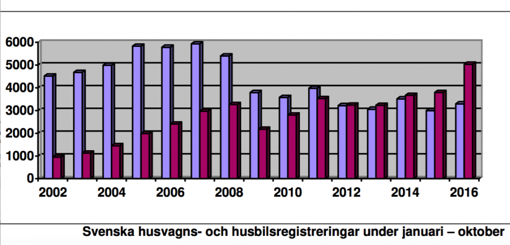 Över 5 000 registrerade husbilar 2016