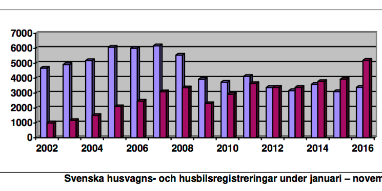 Fortsatt upp för nyregistrerade husbilar