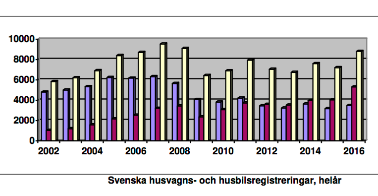 Blå stapel är husvagnar, röd husbilar och gul är totalt antal fritidsfordon.