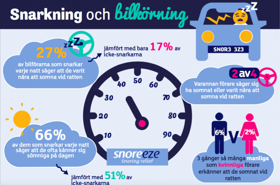 Att snarka ofta gör dig trafikfarlig