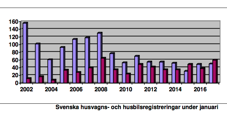 Ökningen av husbilar elva gånger högre än branschens bedömning