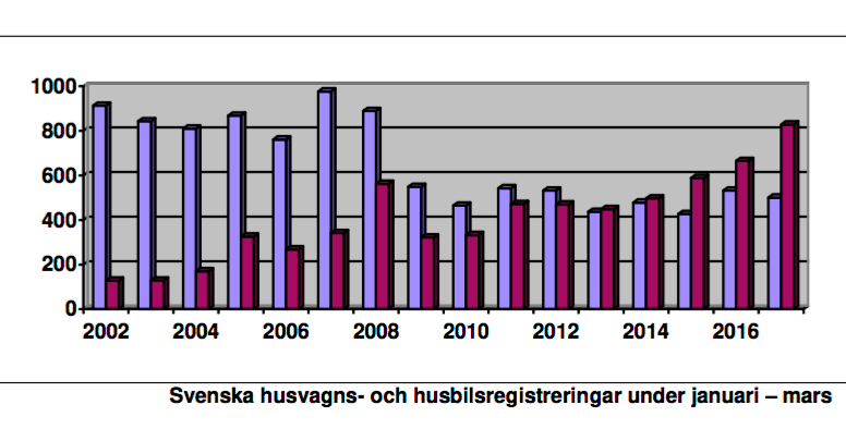 Husbilar upp ytterligare 25 procent