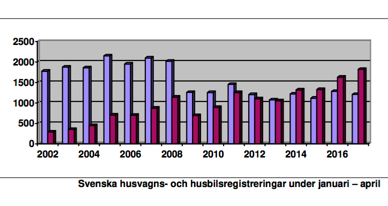 Husbilsboomen fortsätter