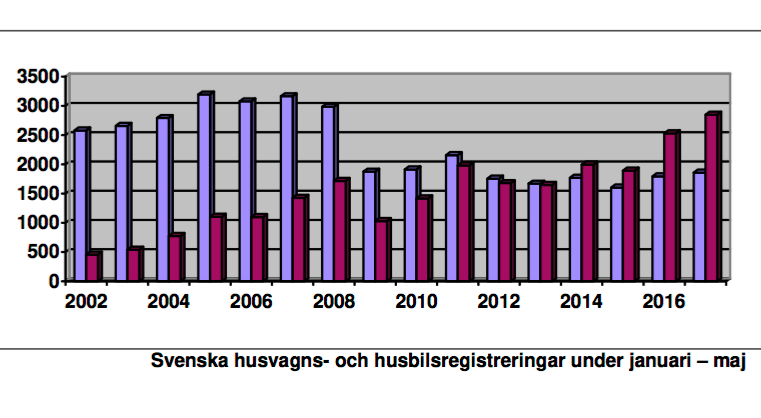 Fortsatt uppgång för nyregistreringar