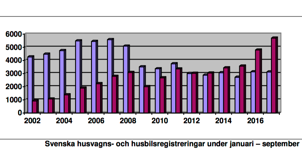 All time high för husbilar