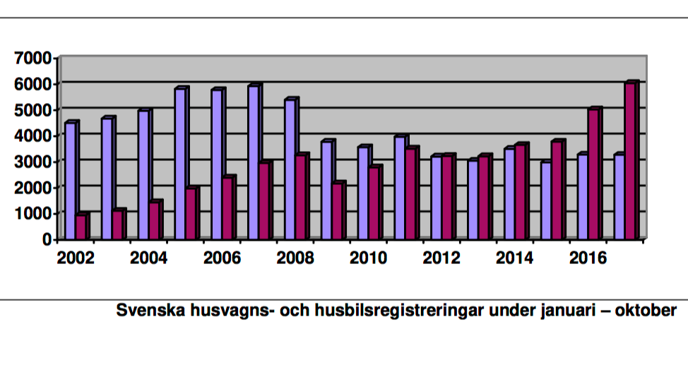 Stabil husvagnsmarknad – husbilarna fortsätter öka starkt