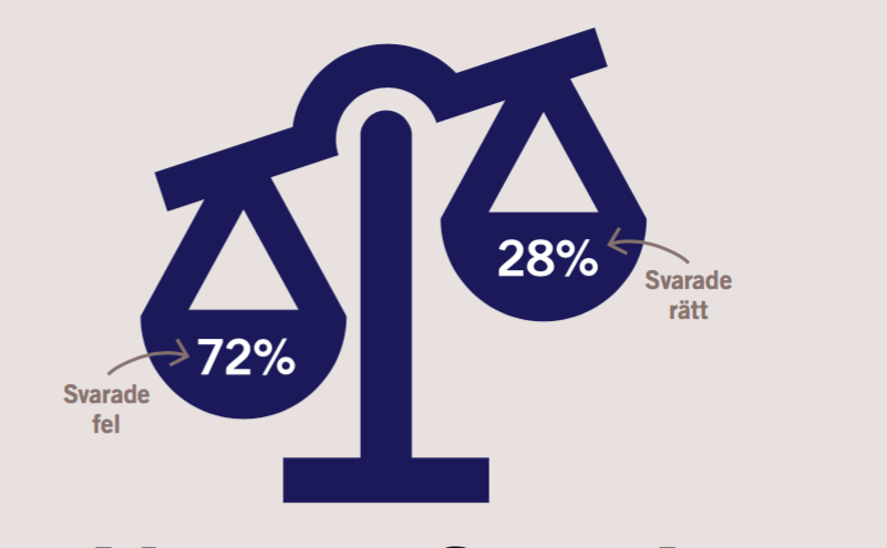 Få konsumenter känner till sina rättigheter