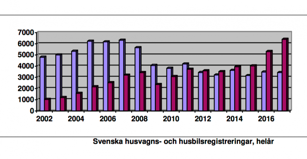Årsrekord för husbilar och husvagnar