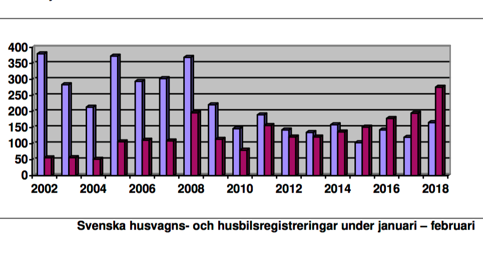 Fortsatt stark uppgång för nyregistreringar