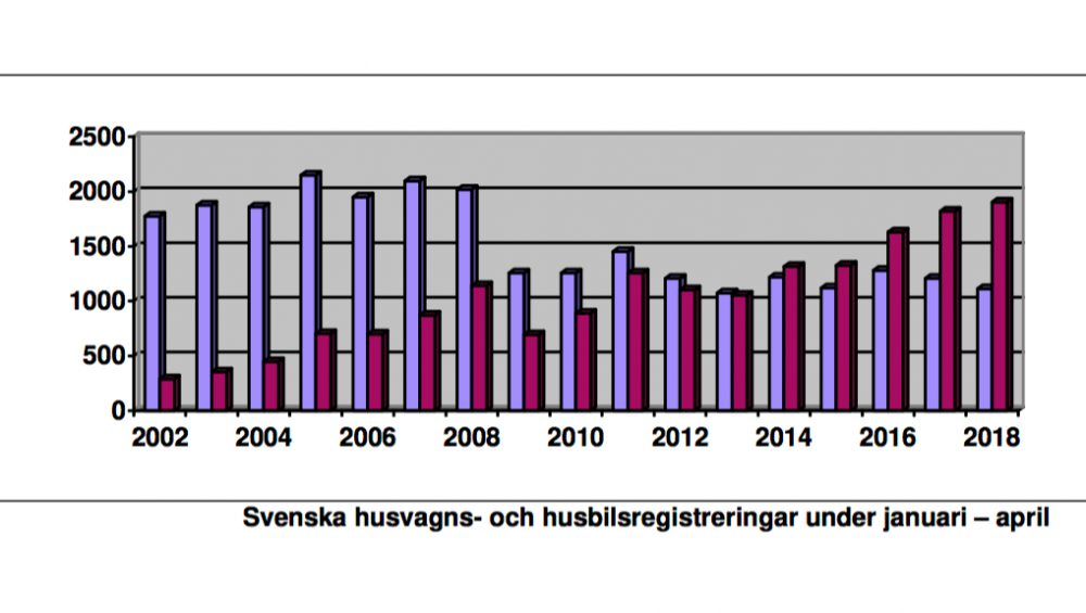Fortsatt upp för nyregistrerade husbilar