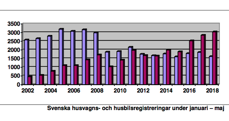 Husbilar fortsätter att öka