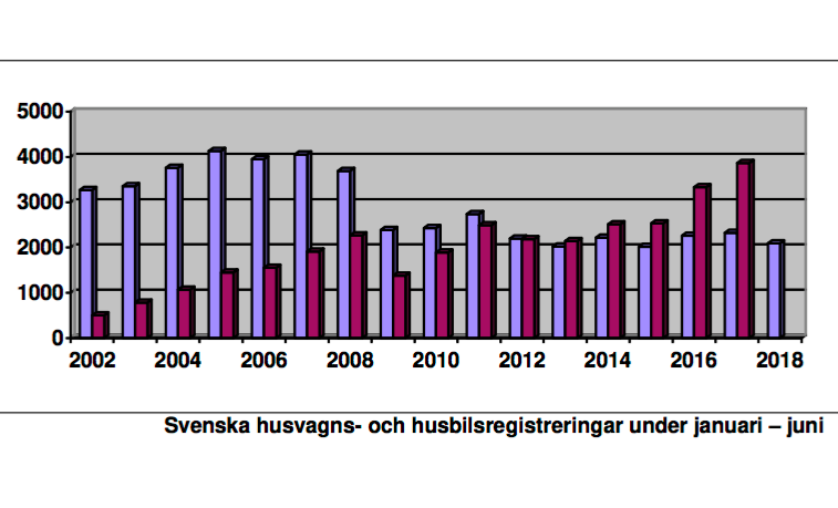Ingen husbilsstatistik från HRF