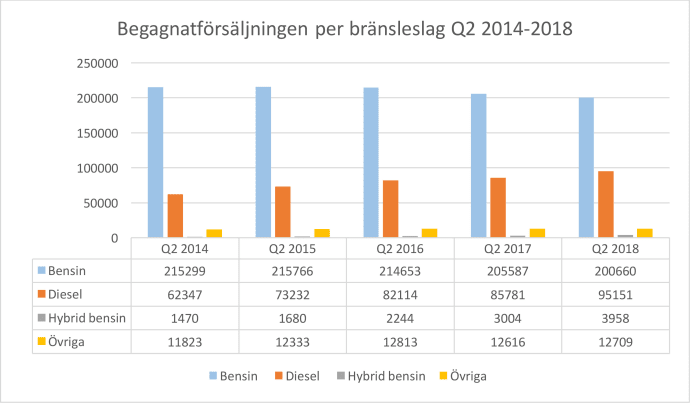 Försäljningsrekord av begagnade dieselbilar