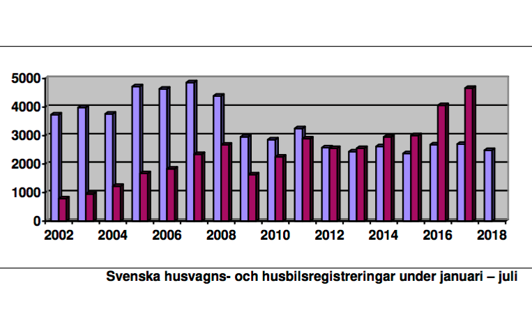 Husvagnar marginellt upp i juli