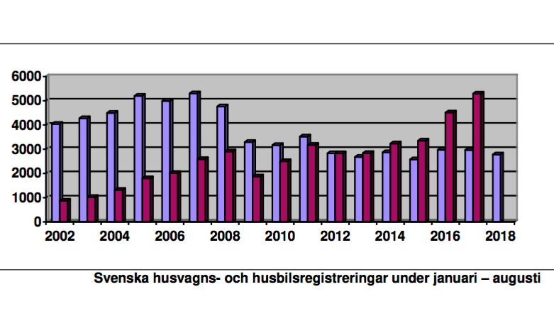 Fortsatt ökning för husvagnar