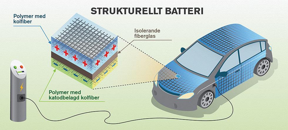 Bilens kaross kan bli ett batteri