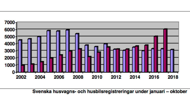 Husvagnar 24 procent fler i oktober