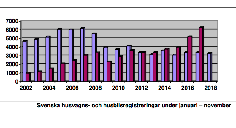 Stark november för husvagnar