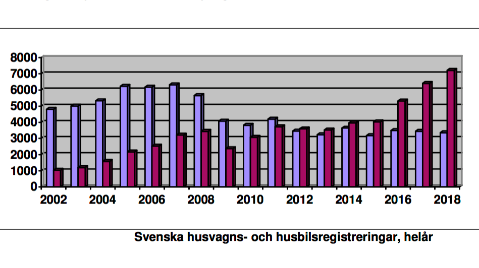 Stabilt husvagnsår men osäkra husbilssiffror