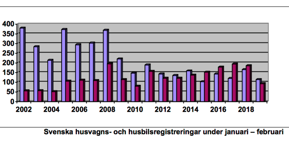 Fortsatt svaga siffror för nyregistreringar