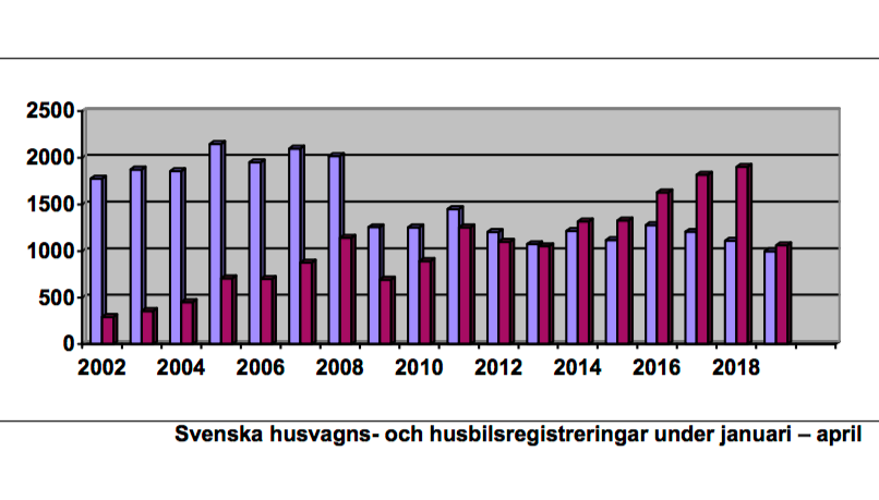 Fortsatt minskning i nyregistreringar