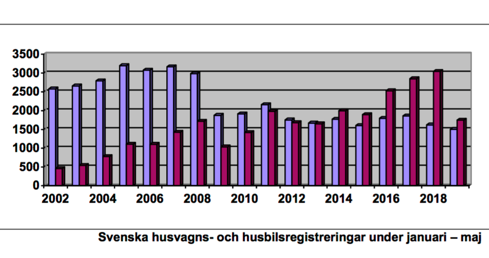 Stabila nyregistreringar för husvagnar