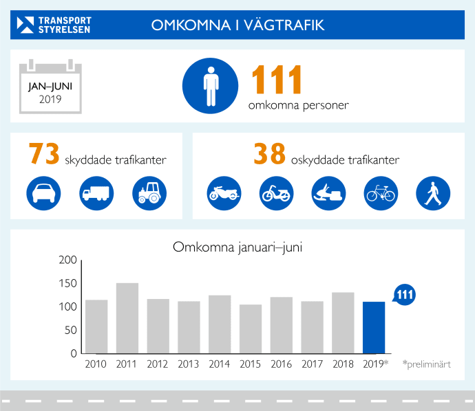Färre omkom i vägtrafiken under första halvåret 2019