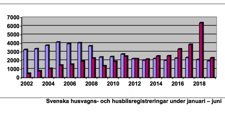 Stort statistiskt tapp för husbilar