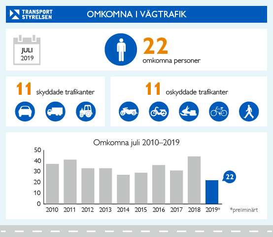 Juli blev en ovanligt trafiksäker månad