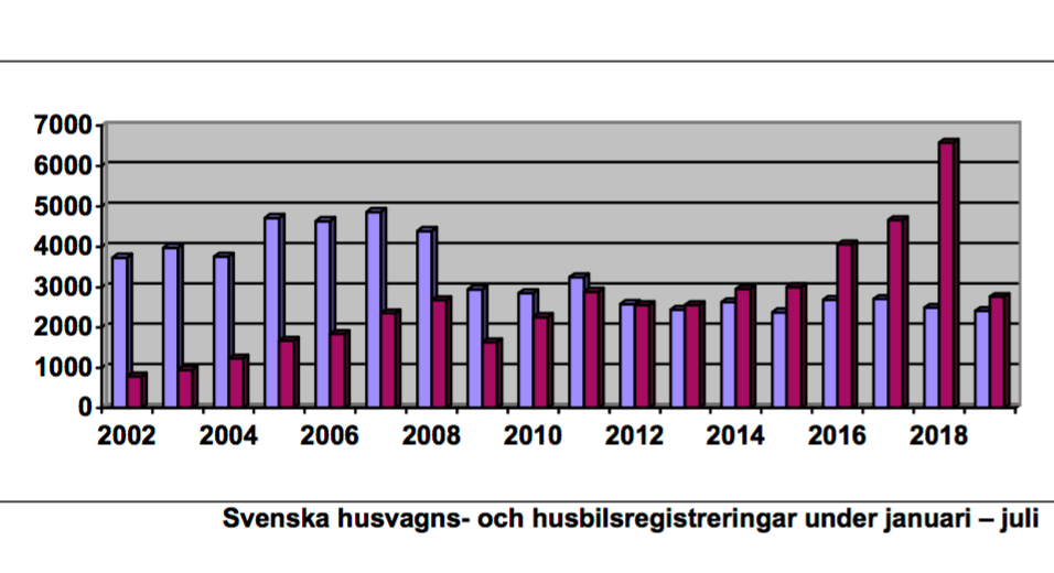 Väntad ökning av registrerade husbilar i juli