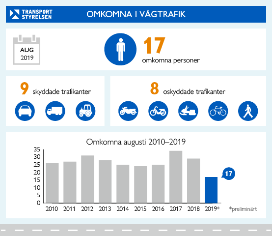 Fortsatt färre omkomna i august