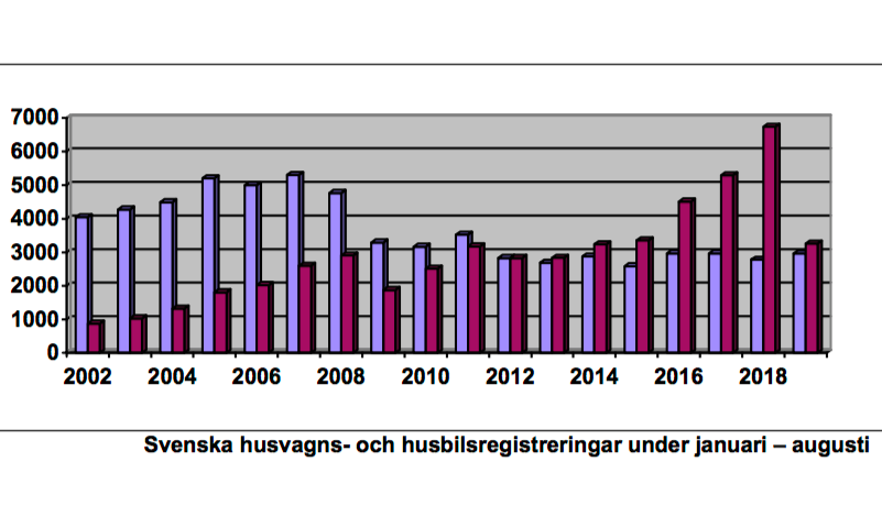 Husbilsregistreringar åter på normal nivå