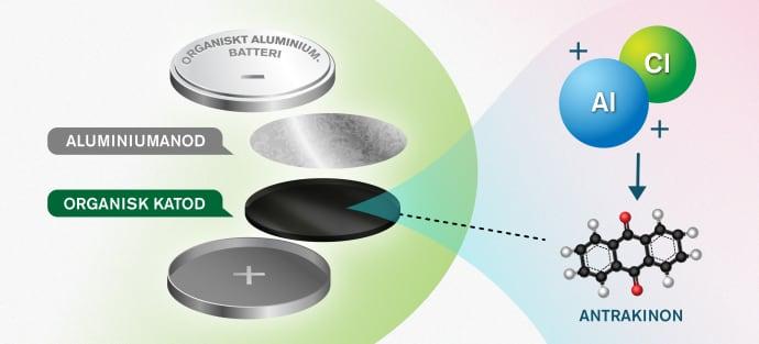 Nytt koncept öppnar för miljövänligare bilbatterier