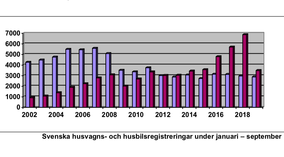 Stabiliserad husvagnsmarknad men svårmätta husbilssiffror