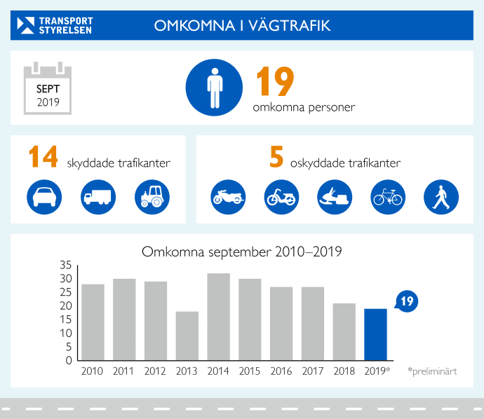 Olyckorna fortsätter att minska