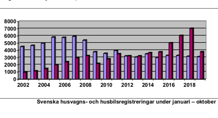 En stark oktobermånad för husbilar